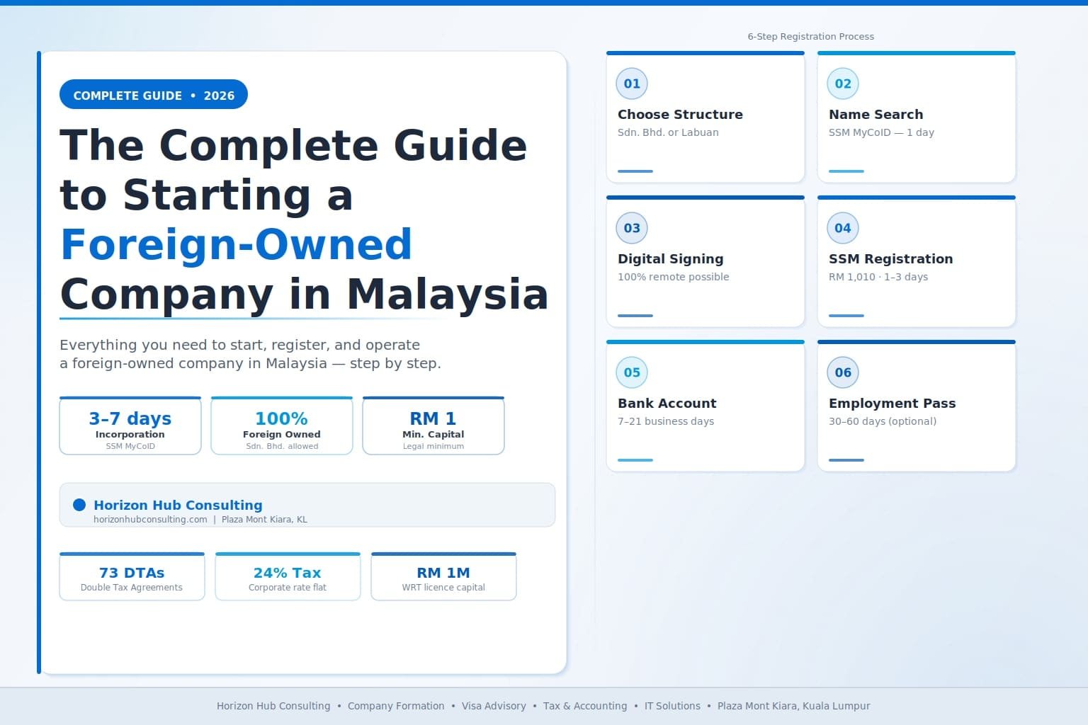 The Complete Guide to Starting a Foreign-Owned Company in Malaysia (2026 Edition)