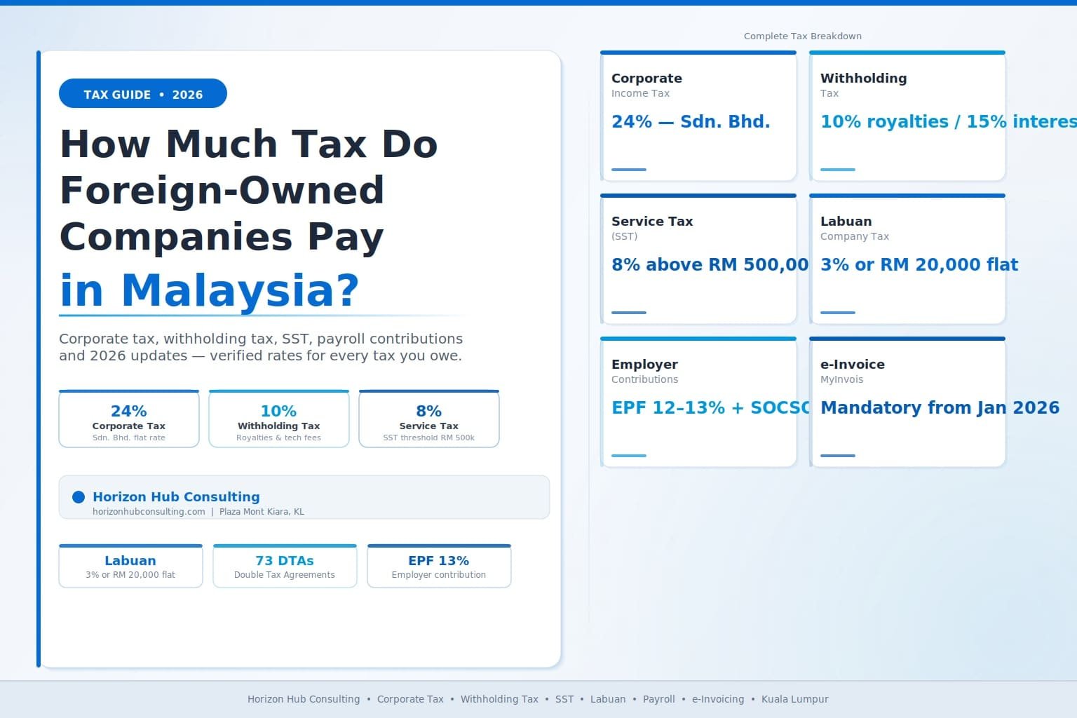 How Much Tax Do Foreign-Owned Companies Pay in Malaysia? (2026 Guide)