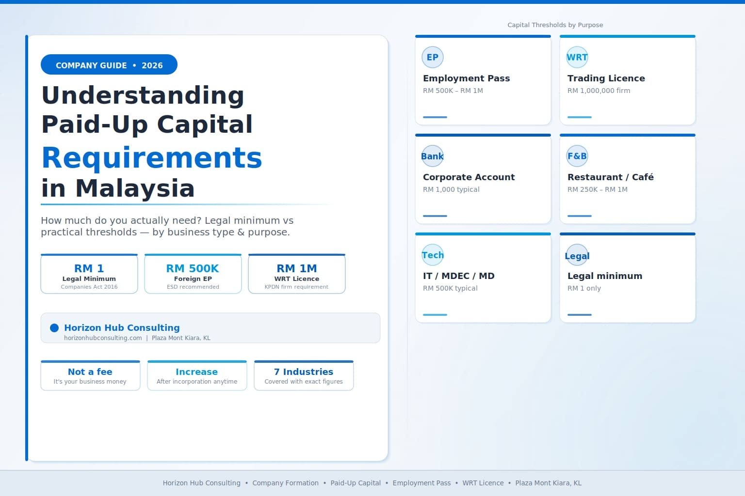 Understanding Paid-Up Capital Requirements in Malaysia: How Much Do You Actually Need?