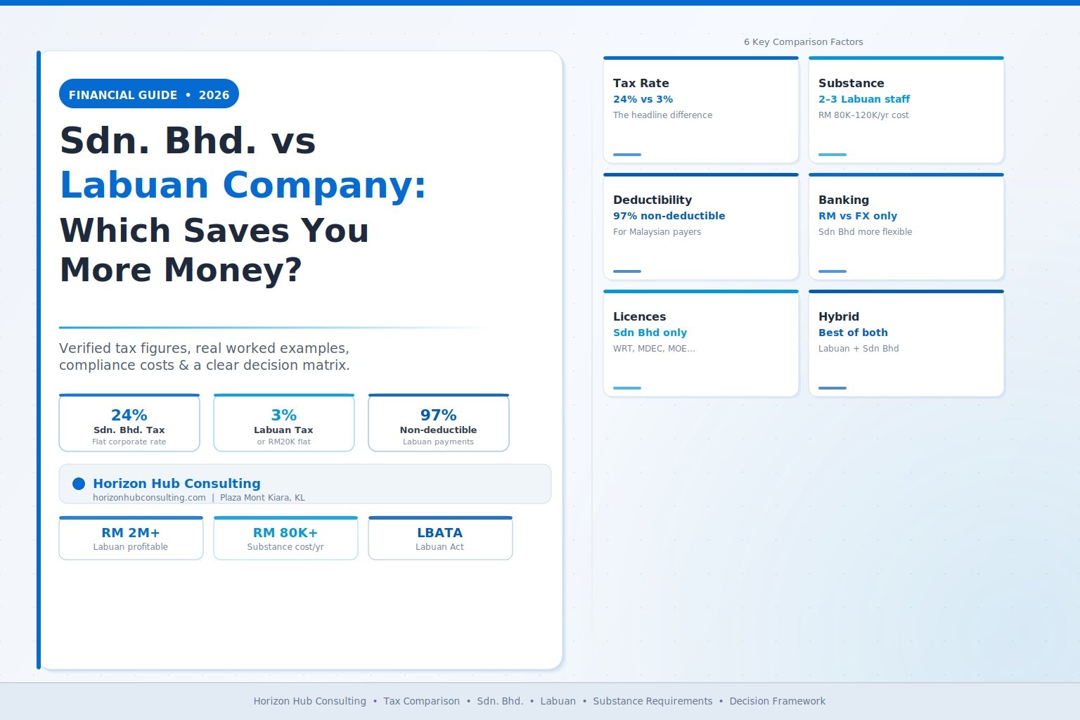 Sdn. Bhd. vs Labuan Company: Which Structure Saves You More Money in the Long Run?
