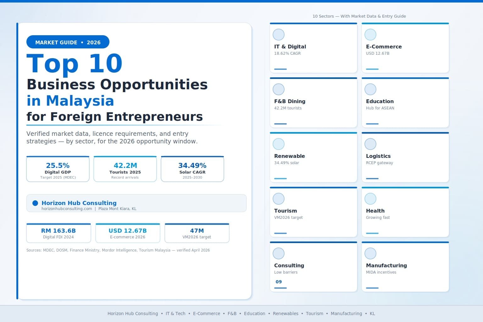 Top 10 Business Opportunities in Malaysia for Foreign Entrepreneurs (2026 Edition)
