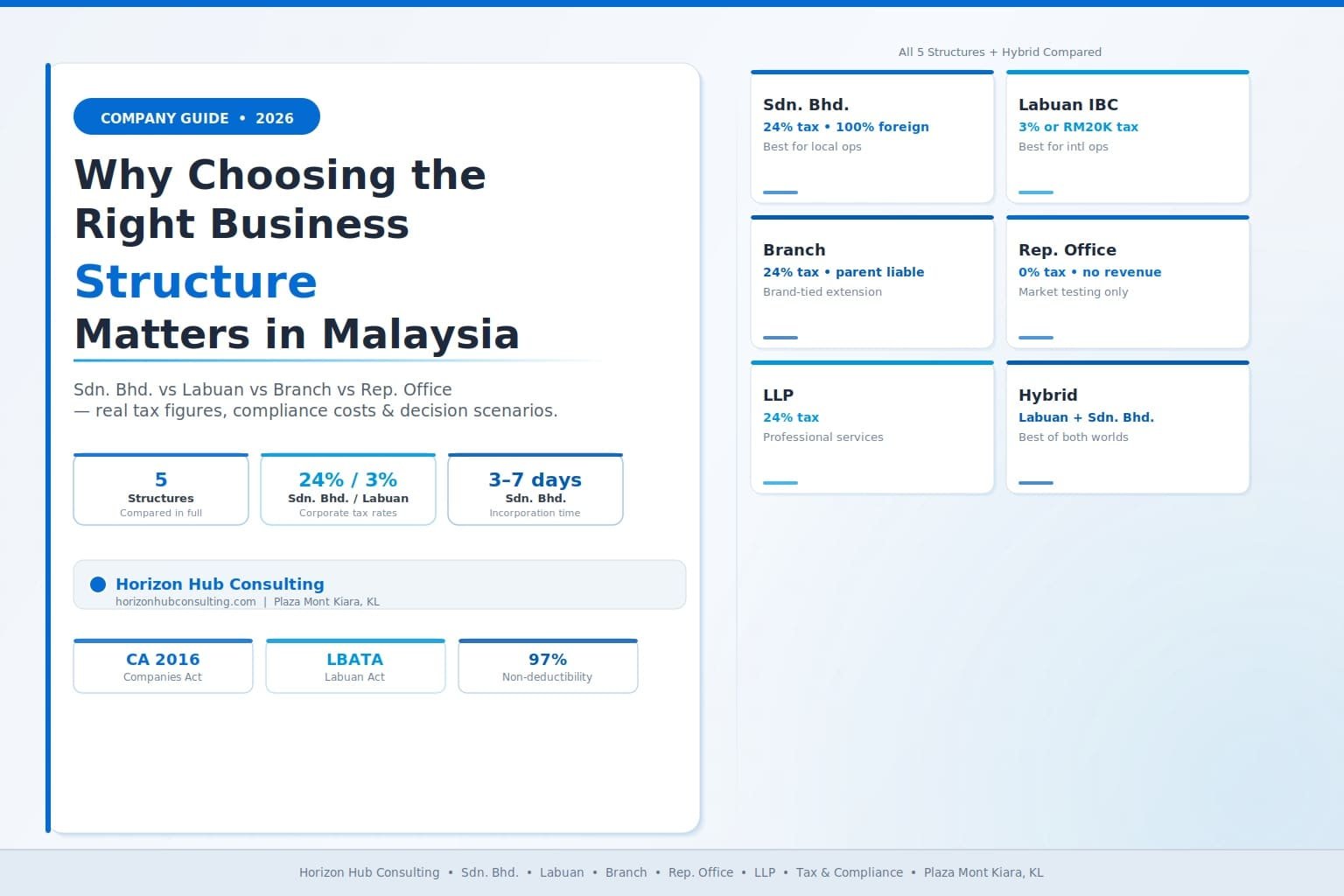 Why Choosing the Right Business Structure Matters for Every Entrepreneur in Malaysia